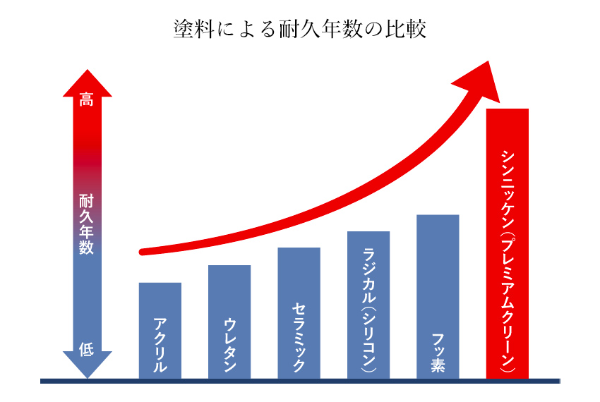 塗料による耐久年数の比較