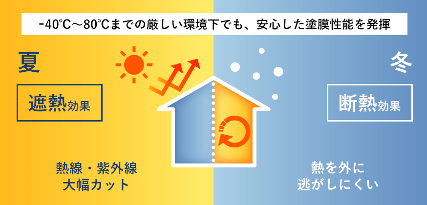 -40℃〜-80℃までの厳しい環境下でも、安心した塗膜性能を発揮